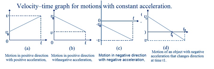 Velocity–time graph for motions with constant acceleration